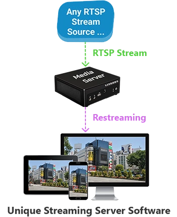 snappy high performance media streaming server