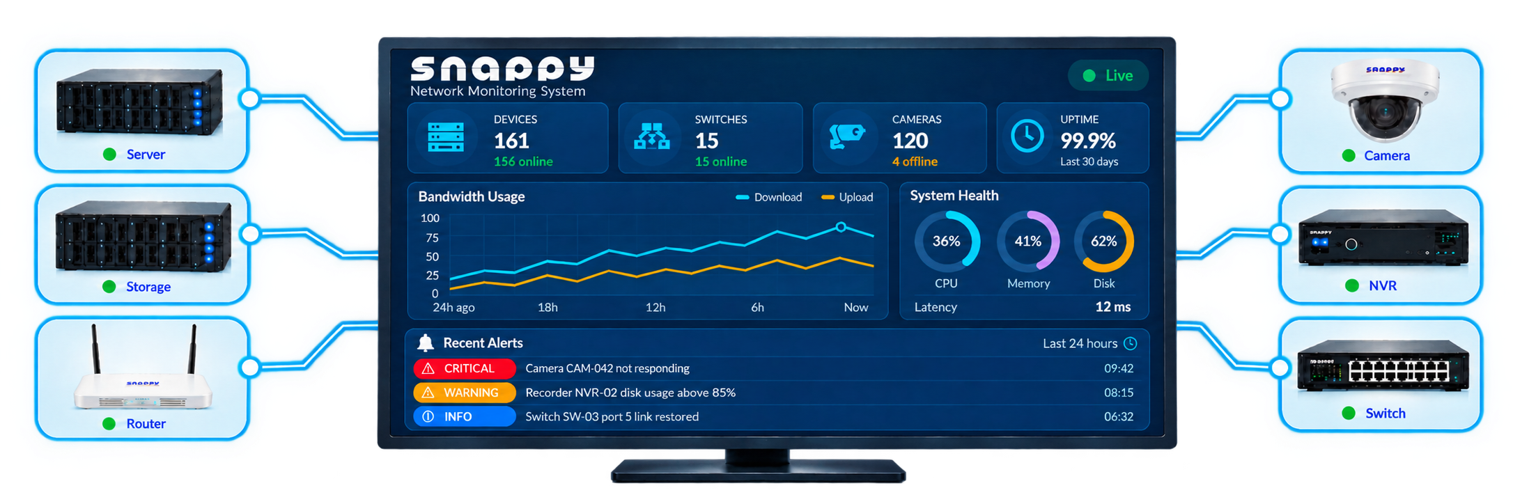 Snappy Network Monitoring System dashboard connected to monitored devices