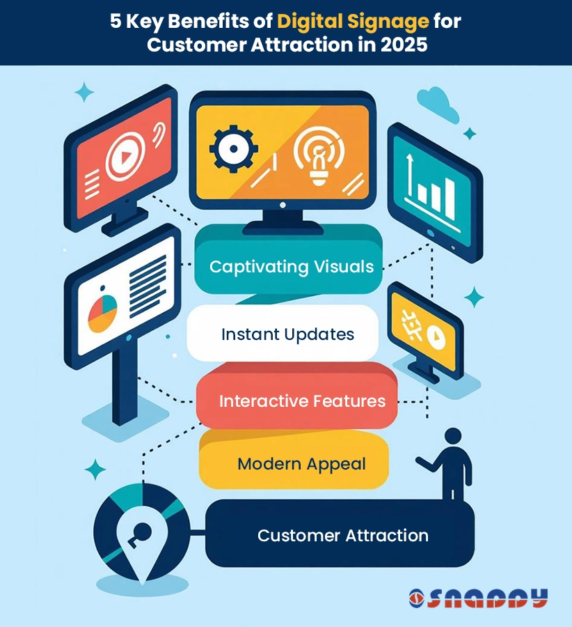 Digital signage attracting more customers to retail and business spaces in 2025